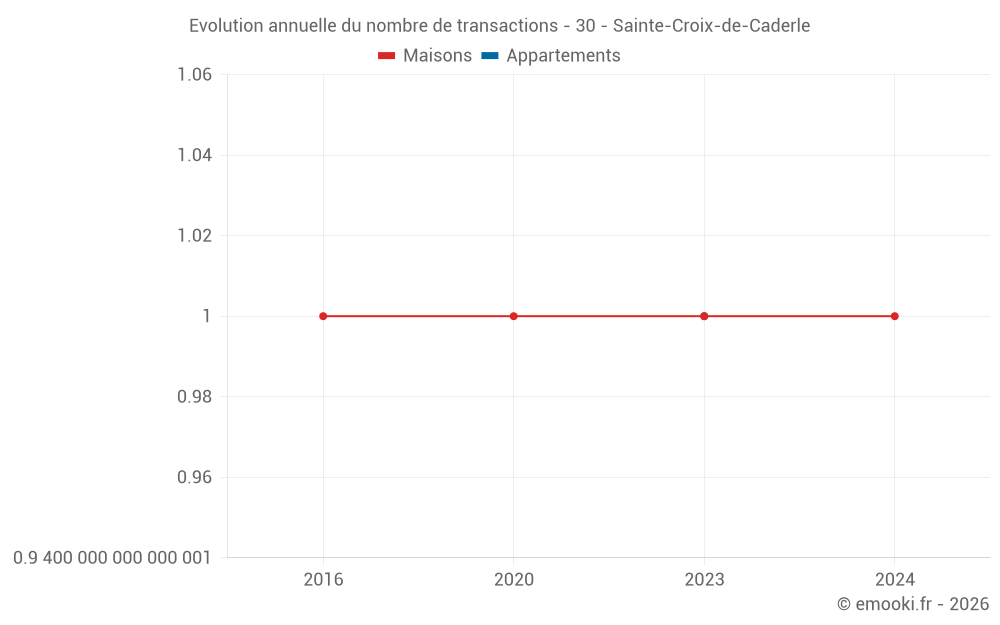 Evolution annuelle du nombre de transactions - 30 - Sainte-Croix-de-Caderle