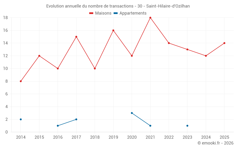 Evolution annuelle du nombre de transactions - 30 - Saint-Hilaire-d'Ozilhan