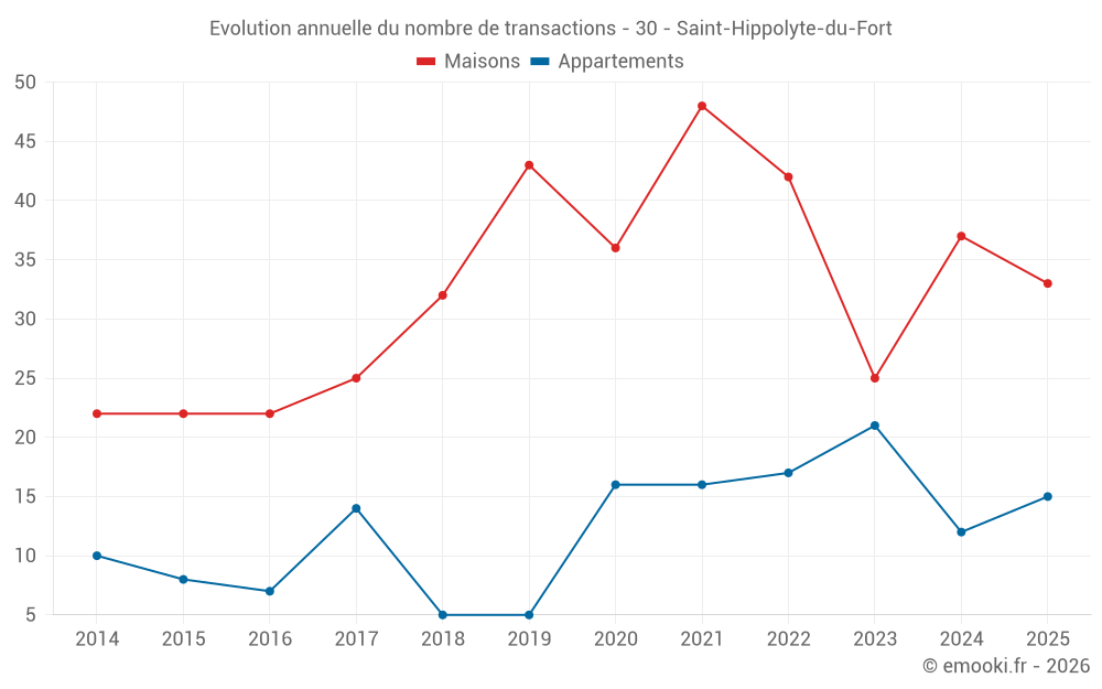 Evolution annuelle du nombre de transactions - 30 - Saint-Hippolyte-du-Fort