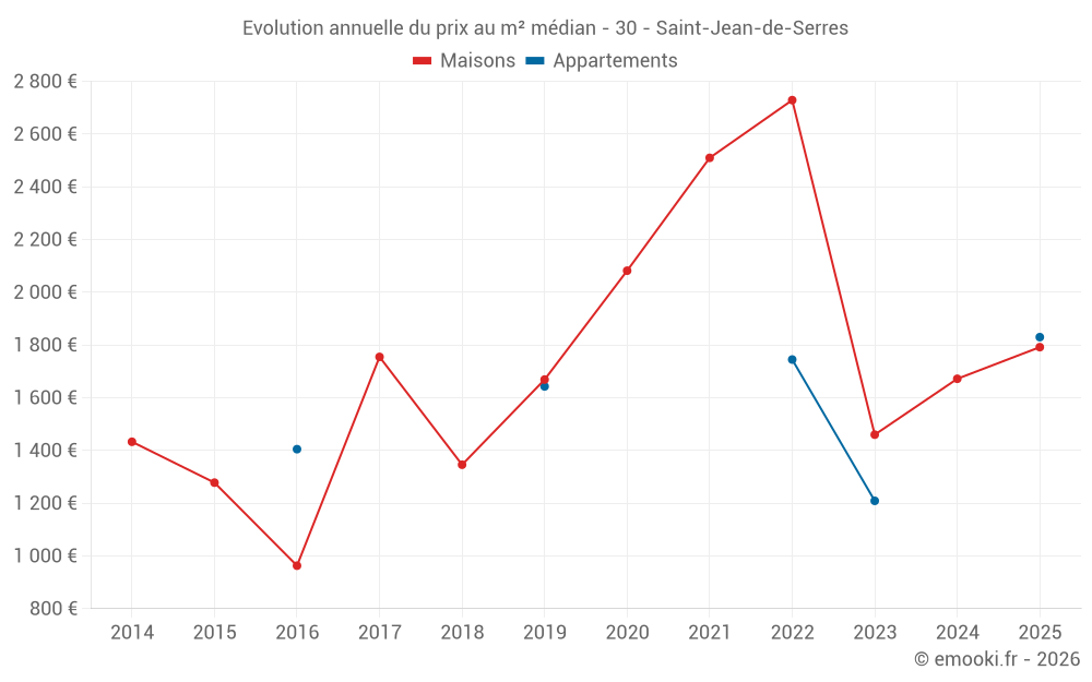 Evolution annuelle du prix au m² médian - 30 - Saint-Jean-de-Serres