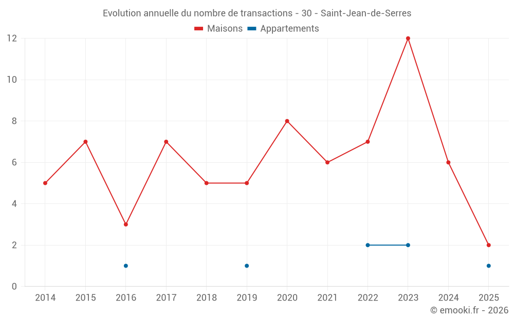 Evolution annuelle du nombre de transactions - 30 - Saint-Jean-de-Serres