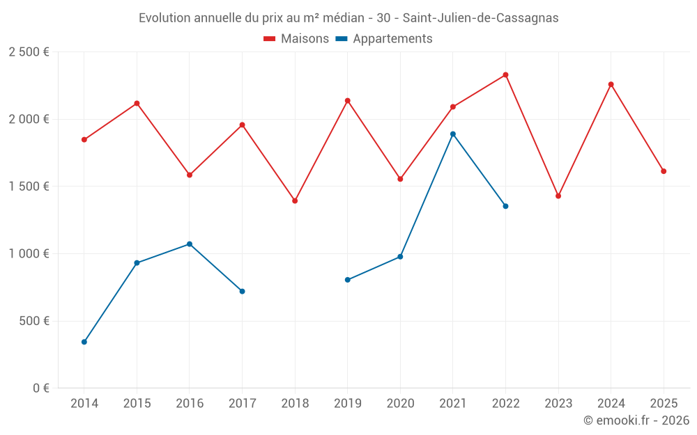 Evolution annuelle du prix au m² médian - 30 - Saint-Julien-de-Cassagnas
