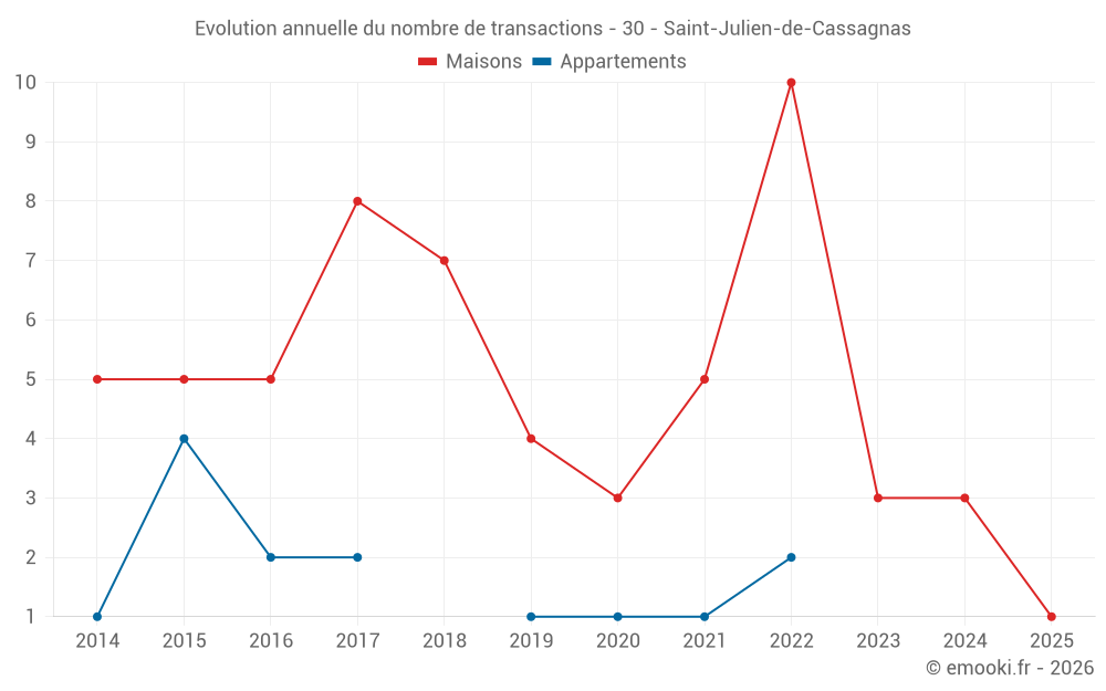 Evolution annuelle du nombre de transactions - 30 - Saint-Julien-de-Cassagnas