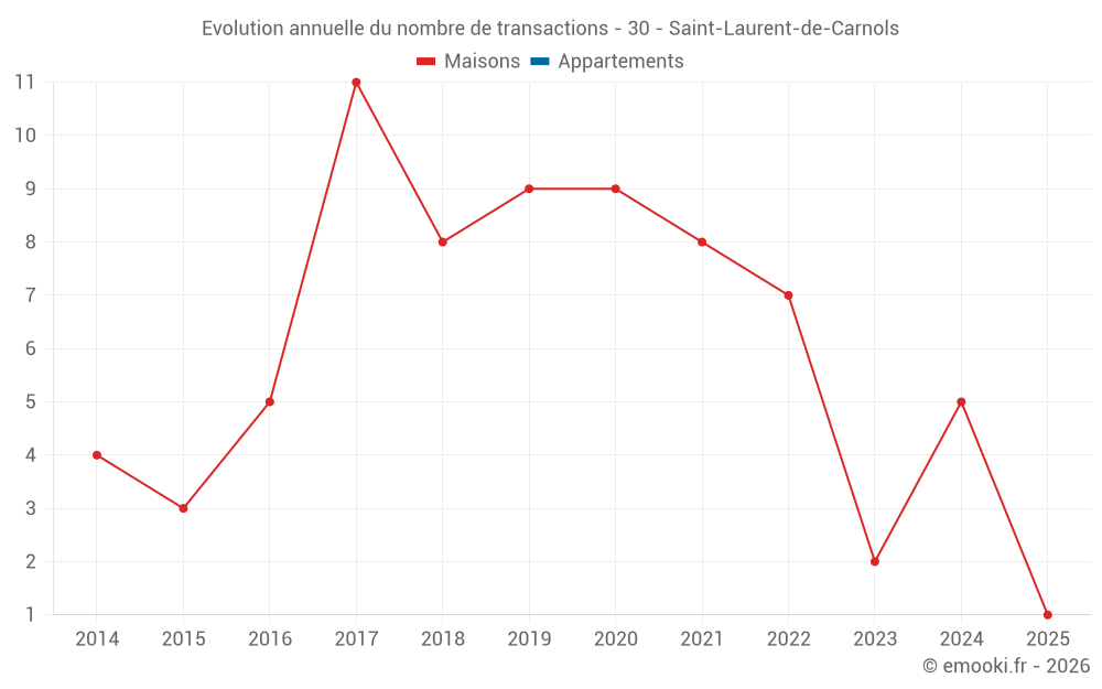Evolution annuelle du nombre de transactions - 30 - Saint-Laurent-de-Carnols