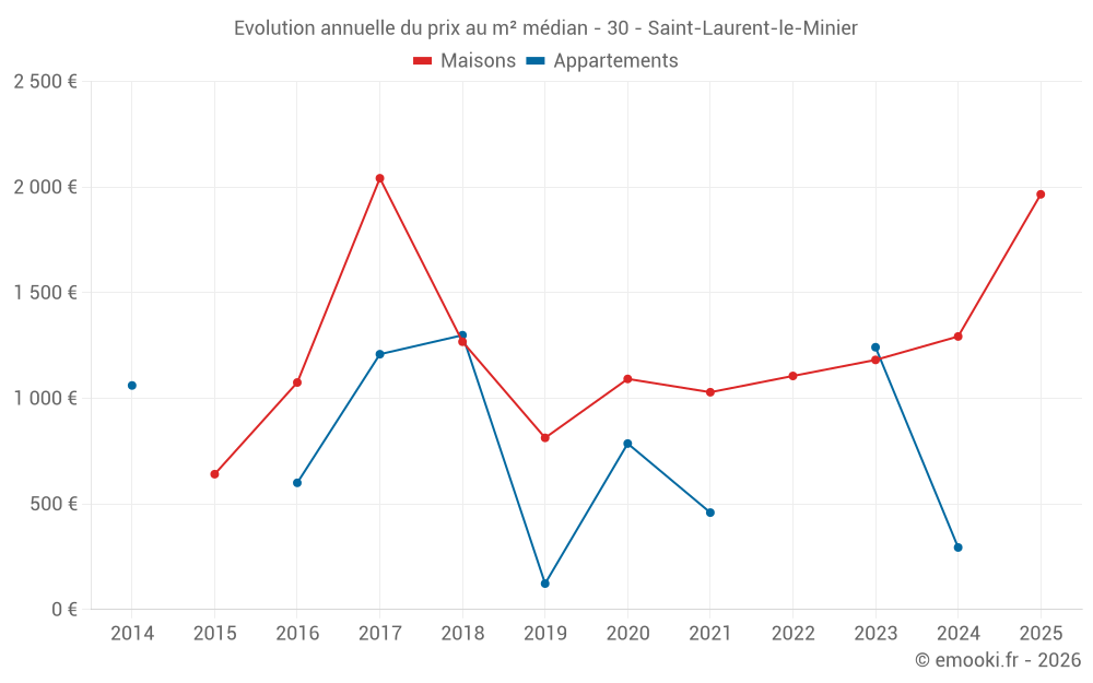 Evolution annuelle du prix au m² médian - 30 - Saint-Laurent-le-Minier
