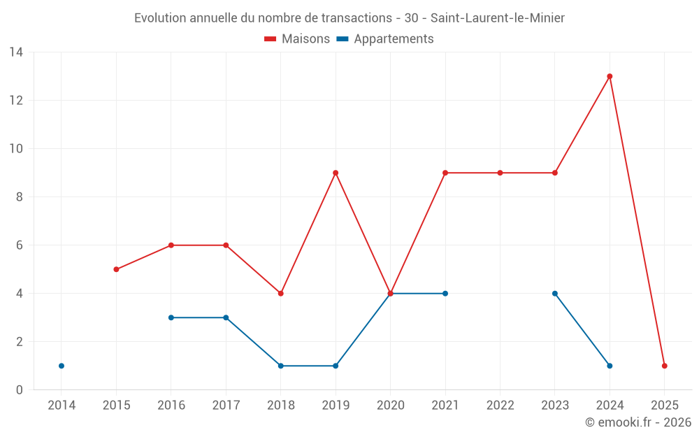 Evolution annuelle du nombre de transactions - 30 - Saint-Laurent-le-Minier