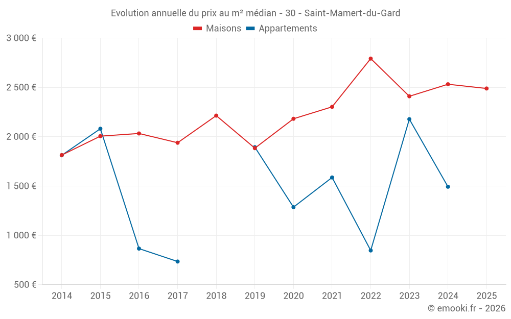 Evolution annuelle du prix au m² médian - 30 - Saint-Mamert-du-Gard
