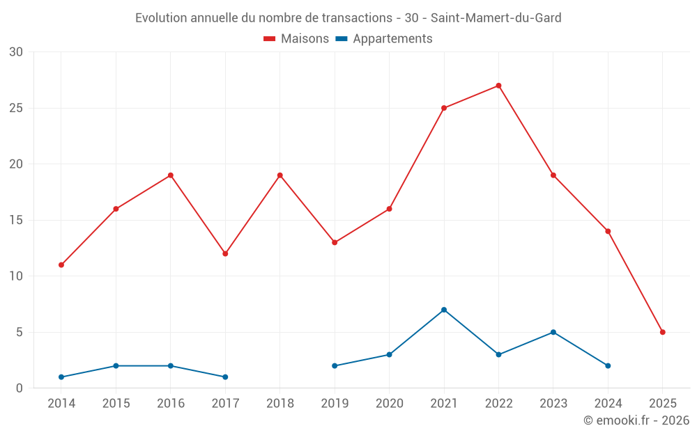 Evolution annuelle du nombre de transactions - 30 - Saint-Mamert-du-Gard