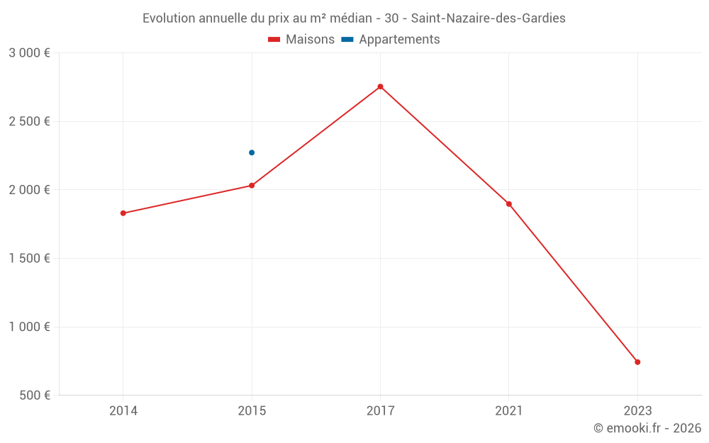 Evolution annuelle du prix au m² médian - 30 - Saint-Nazaire-des-Gardies