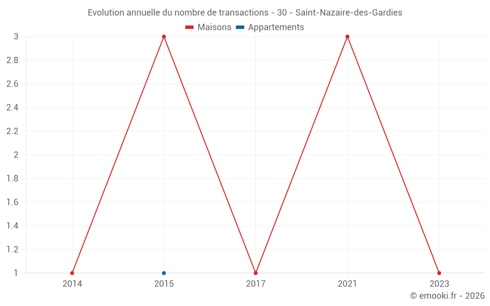 Evolution annuelle du nombre de transactions - 30 - Saint-Nazaire-des-Gardies