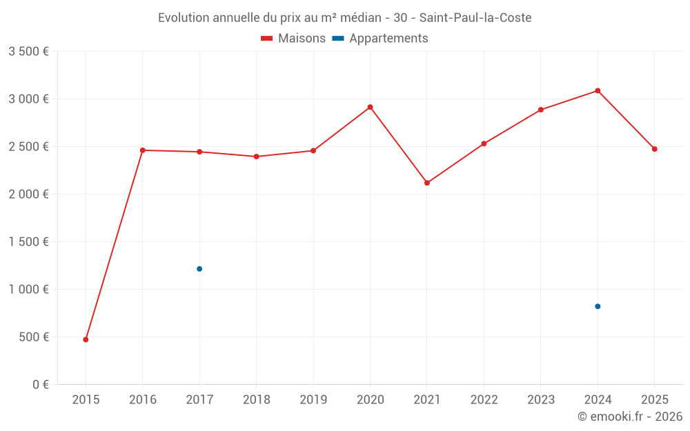 Evolution annuelle du prix au m² médian - 30 - Saint-Paul-la-Coste