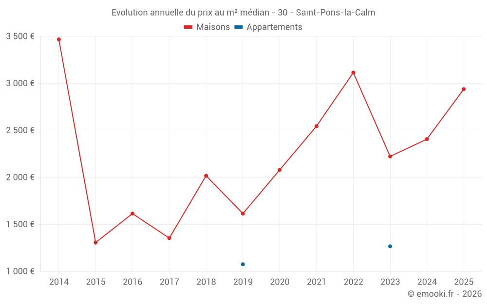 Evolution annuelle du prix au m² médian - 30 - Saint-Pons-la-Calm