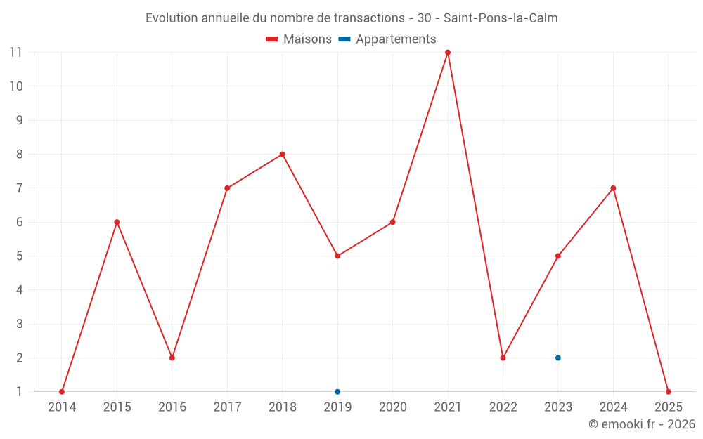 Evolution annuelle du nombre de transactions - 30 - Saint-Pons-la-Calm