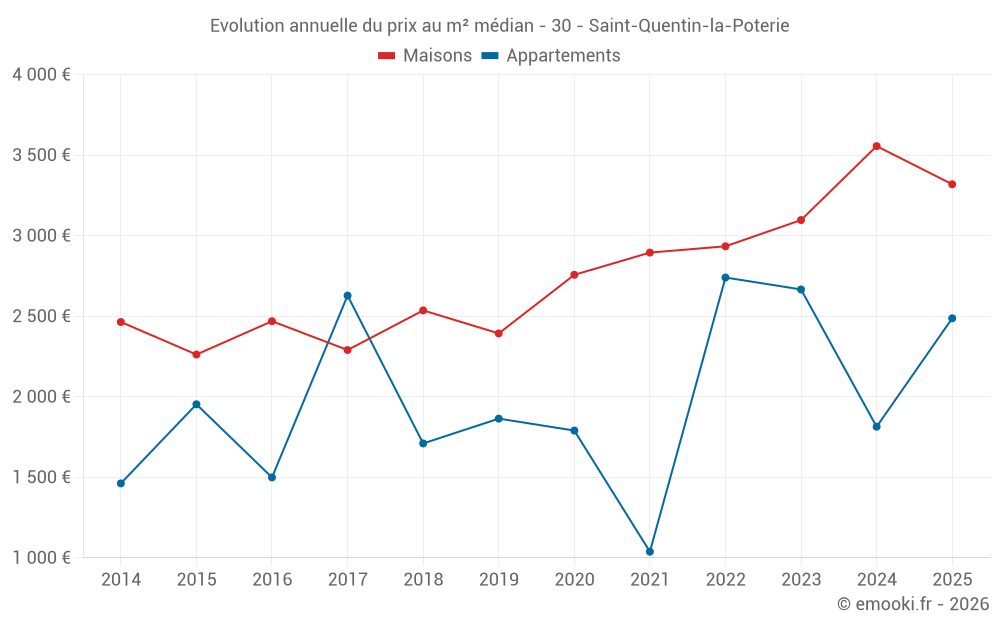 Evolution annuelle du prix au m² médian - 30 - Saint-Quentin-la-Poterie
