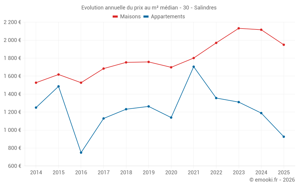 Evolution annuelle du prix au m² médian - 30 - Salindres