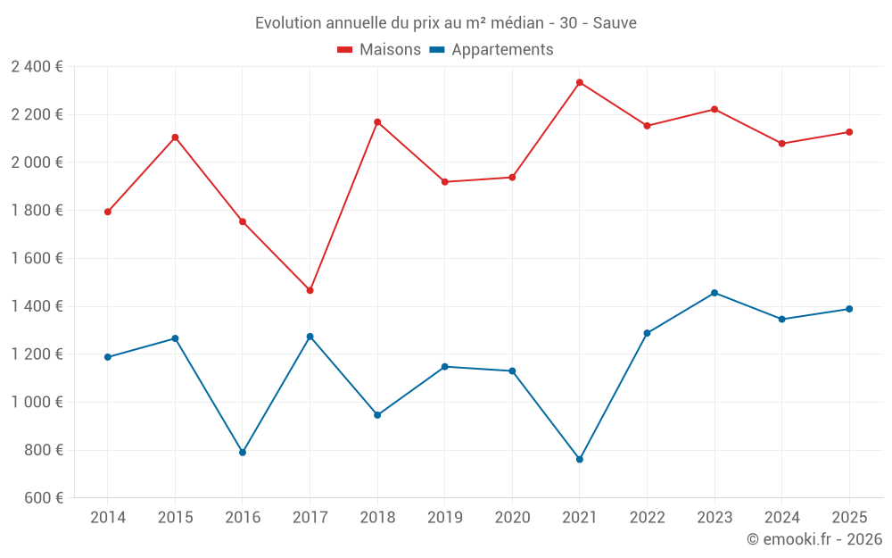 Evolution annuelle du prix au m² médian - 30 - Sauve