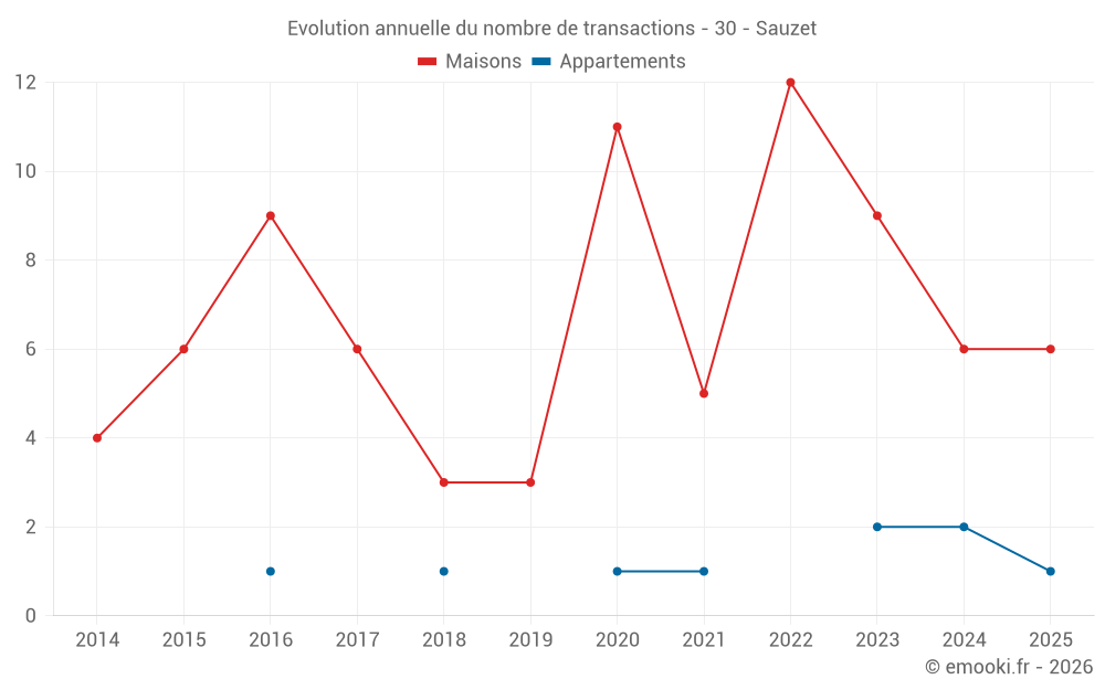 Evolution annuelle du nombre de transactions - 30 - Sauzet