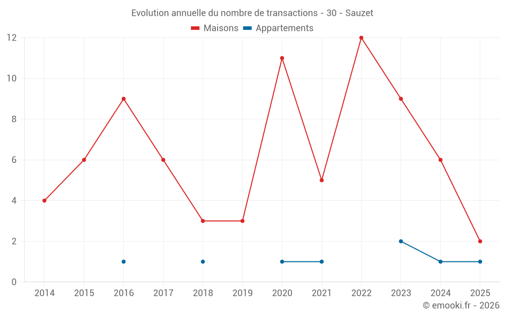 Evolution annuelle du nombre de transactions - 30 - Sauzet