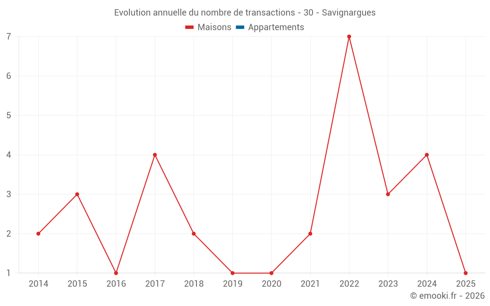Evolution annuelle du nombre de transactions - 30 - Savignargues
