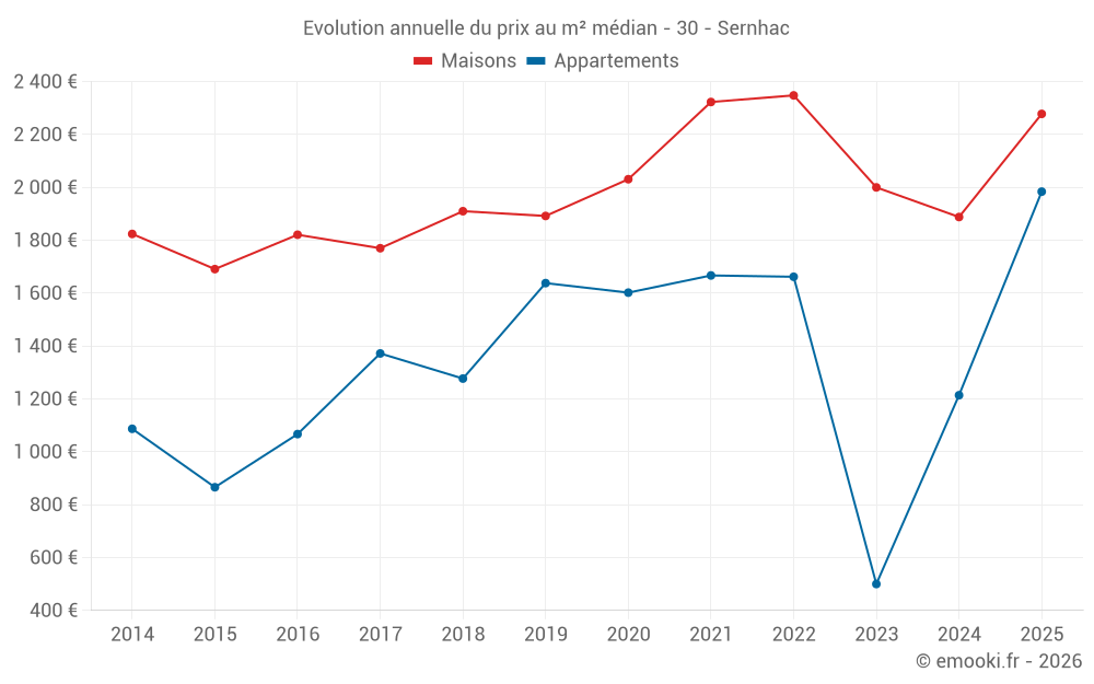 Evolution annuelle du prix au m² médian - 30 - Sernhac