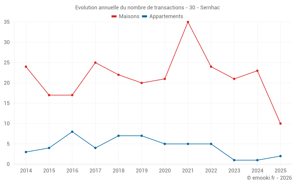 Evolution annuelle du nombre de transactions - 30 - Sernhac
