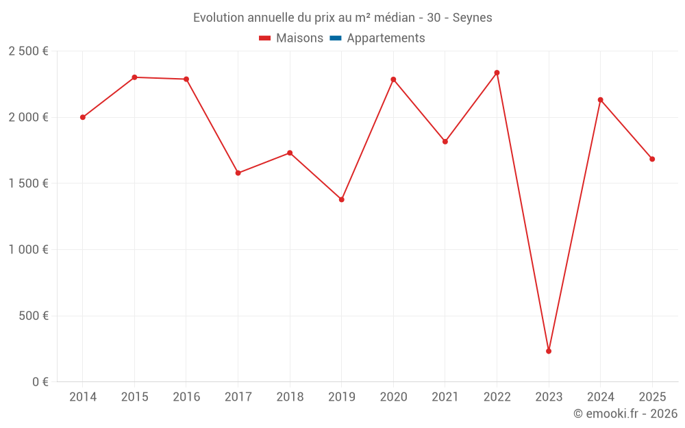 Evolution annuelle du prix au m² médian - 30 - Seynes