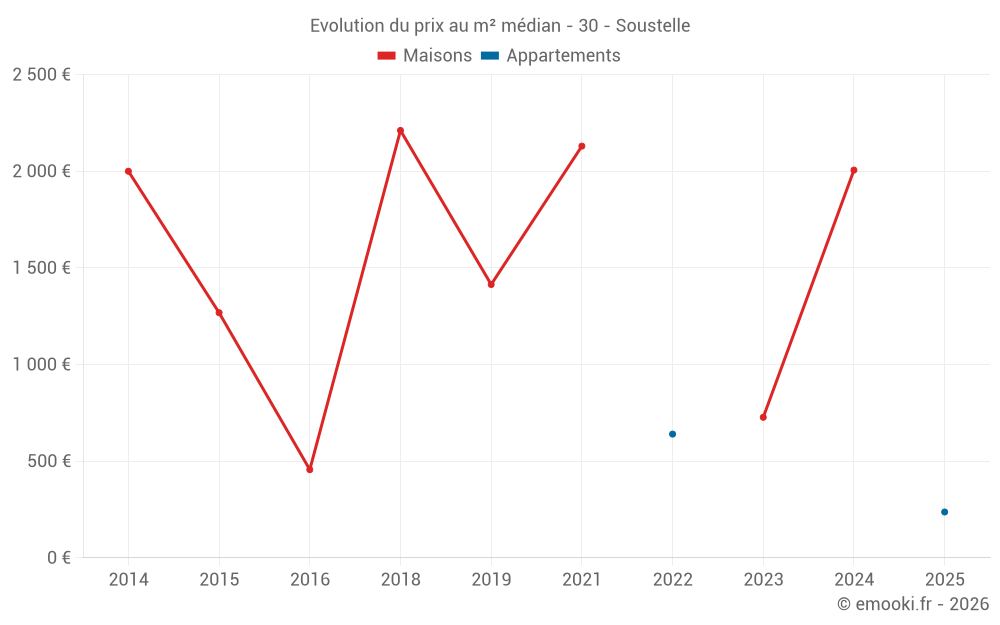 Evolution du prix au m² médian - 30 - Soustelle