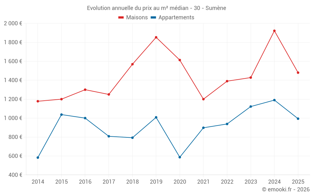 Evolution annuelle du prix au m² médian - 30 - Sumène