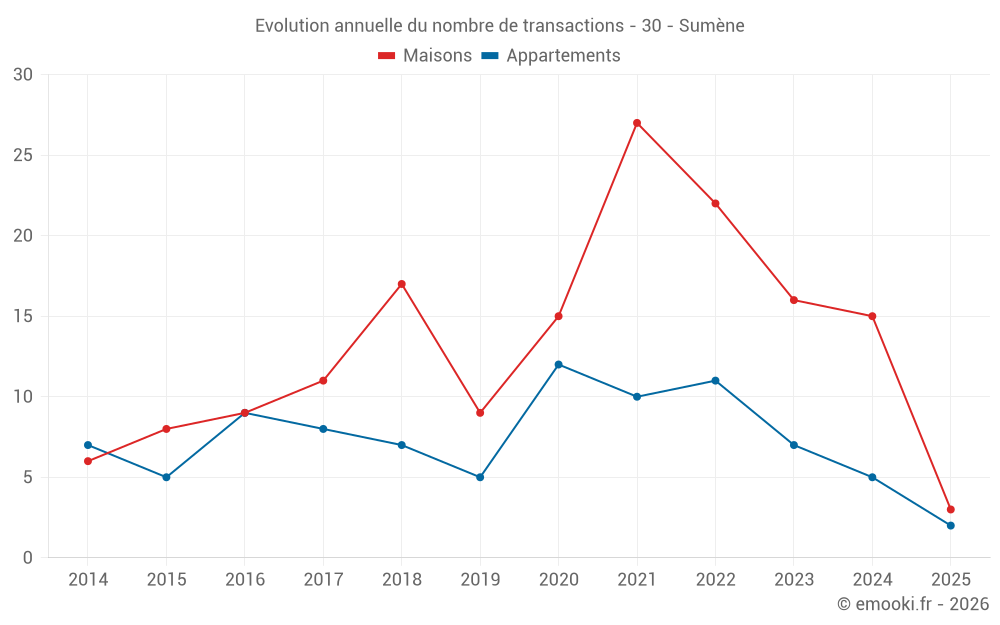 Evolution annuelle du nombre de transactions - 30 - Sumène