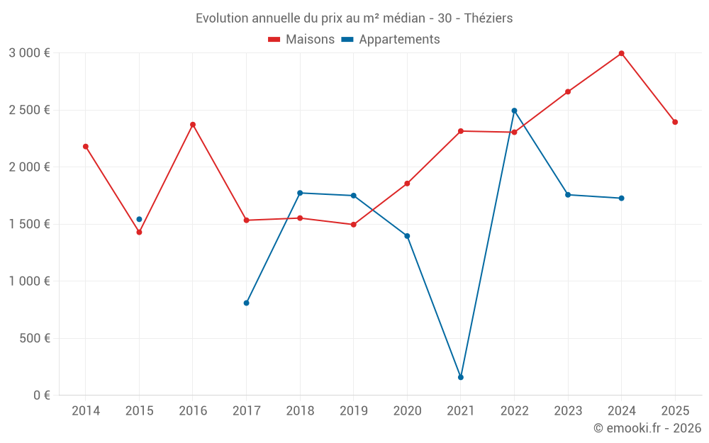 Evolution annuelle du prix au m² médian - 30 - Théziers
