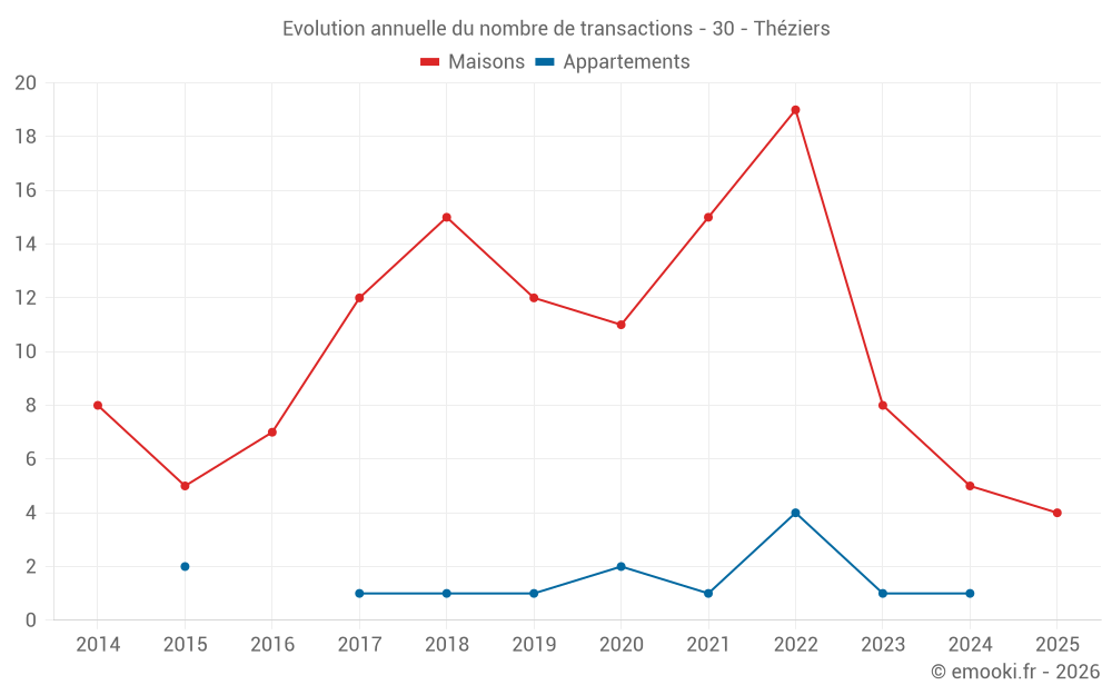 Evolution annuelle du nombre de transactions - 30 - Théziers