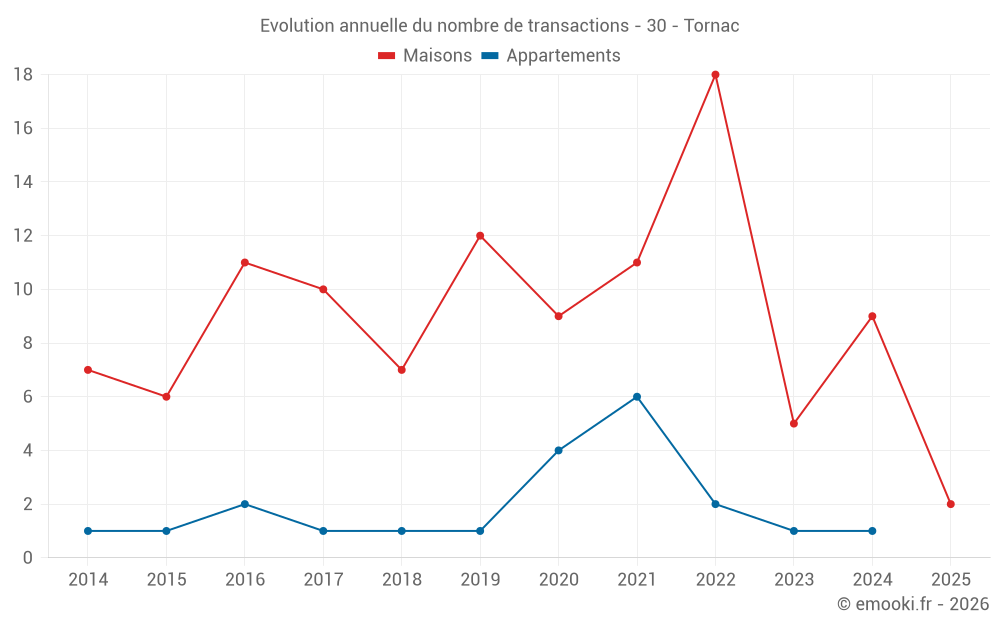 Evolution annuelle du nombre de transactions - 30 - Tornac