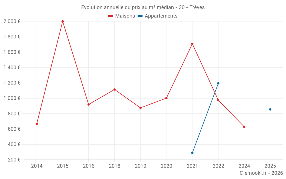 Evolution annuelle du prix au m² médian - 30 - Trèves