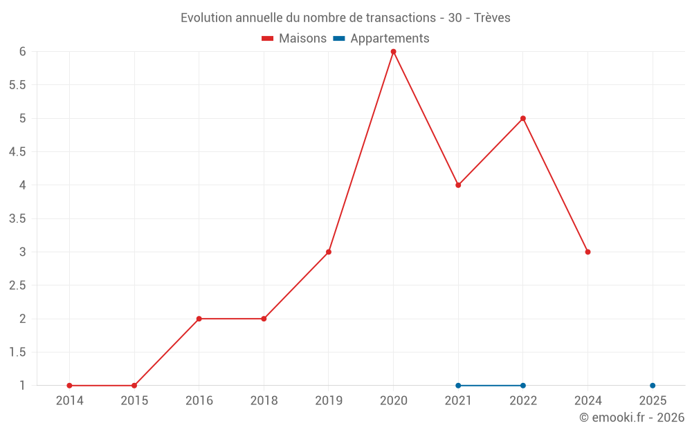 Evolution annuelle du nombre de transactions - 30 - Trèves