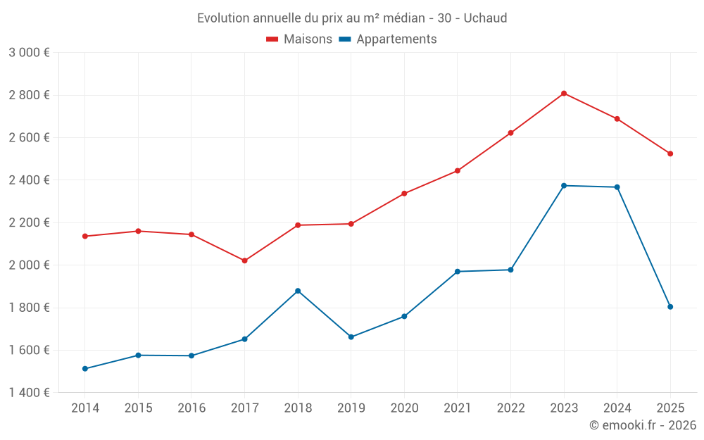 Evolution annuelle du prix au m² médian - 30 - Uchaud