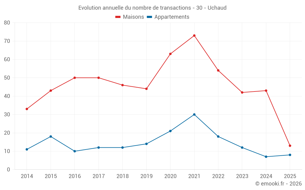 Evolution annuelle du nombre de transactions - 30 - Uchaud