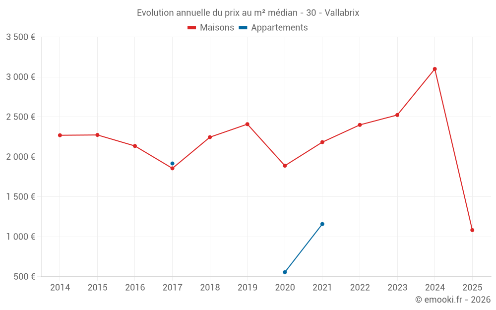 Evolution annuelle du prix au m² médian - 30 - Vallabrix