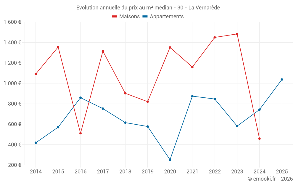 Evolution annuelle du prix au m² médian - 30 - La Vernarède