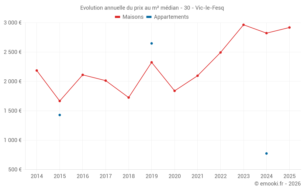 Evolution annuelle du prix au m² médian - 30 - Vic-le-Fesq