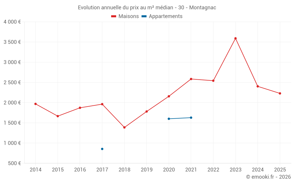 Evolution annuelle du prix au m² médian - 30 - Montagnac