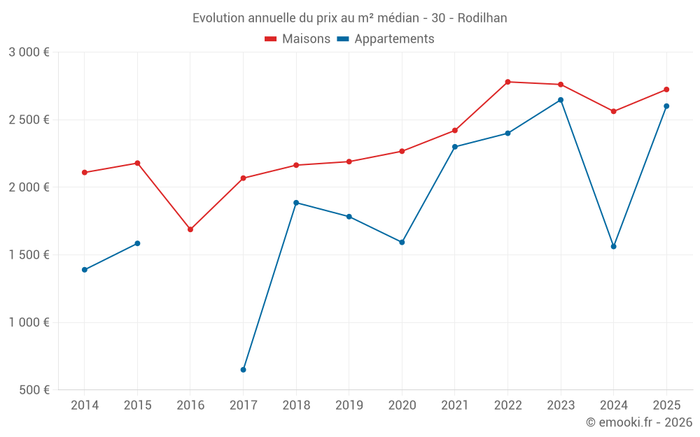 Evolution annuelle du prix au m² médian - 30 - Rodilhan