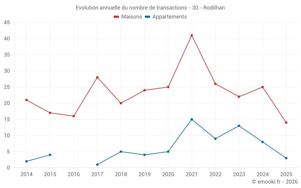 Evolution annuelle du nombre de transactions - 30 - Rodilhan