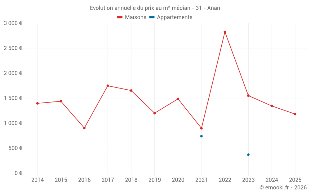 Evolution annuelle du prix au m² médian - 31 - Anan