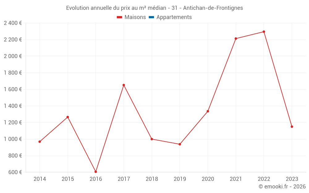 Evolution annuelle du prix au m² médian - 31 - Antichan-de-Frontignes