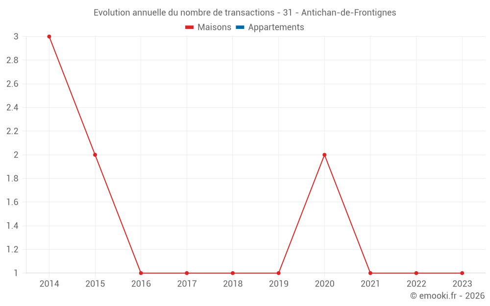 Evolution annuelle du nombre de transactions - 31 - Antichan-de-Frontignes