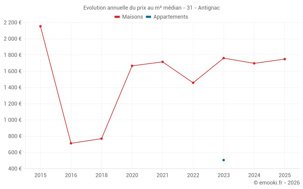 Evolution annuelle du prix au m² médian - 31 - Antignac