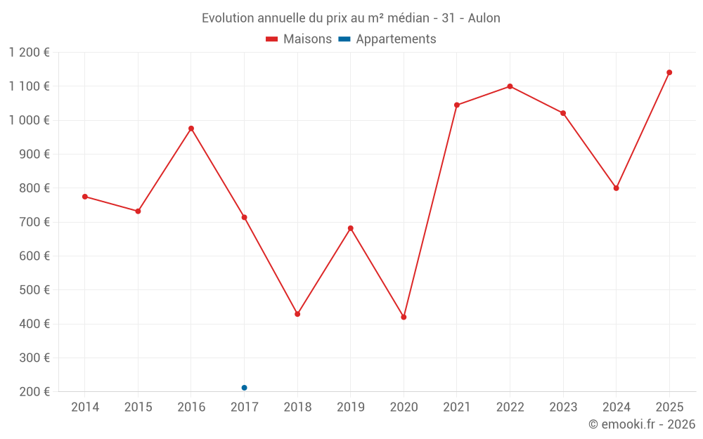Evolution annuelle du prix au m² médian - 31 - Aulon