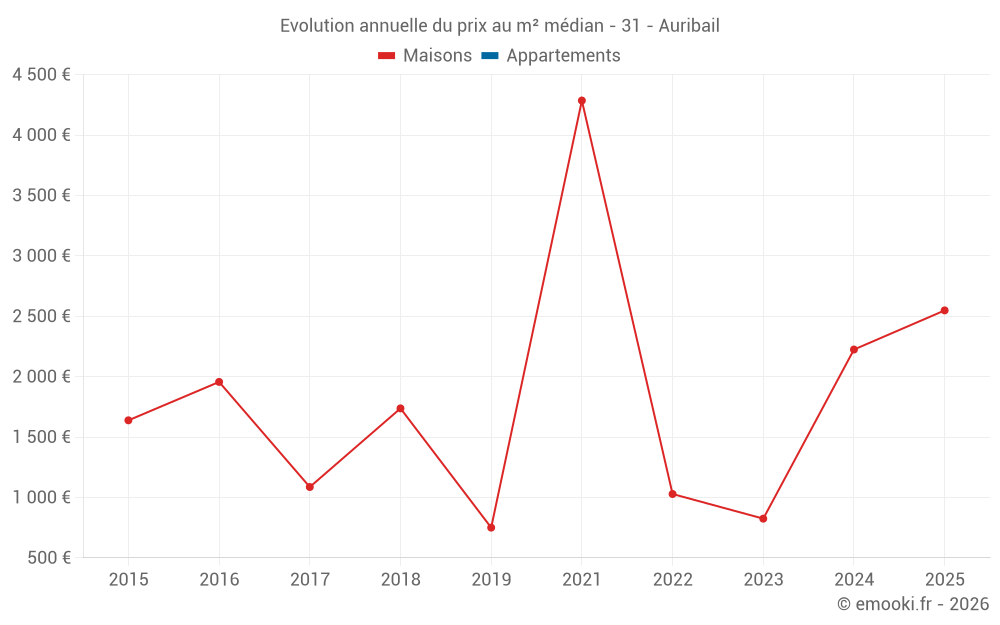 Evolution annuelle du prix au m² médian - 31 - Auribail