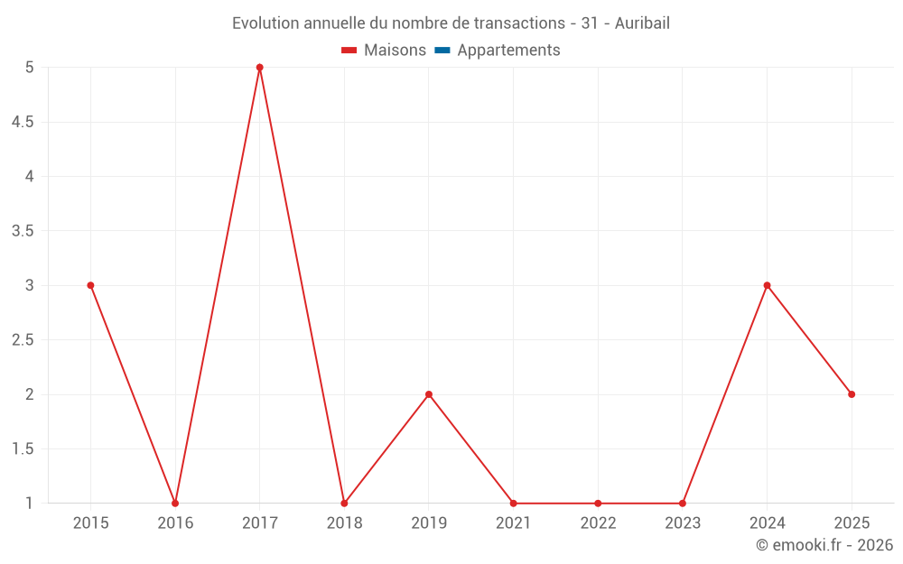 Evolution annuelle du nombre de transactions - 31 - Auribail