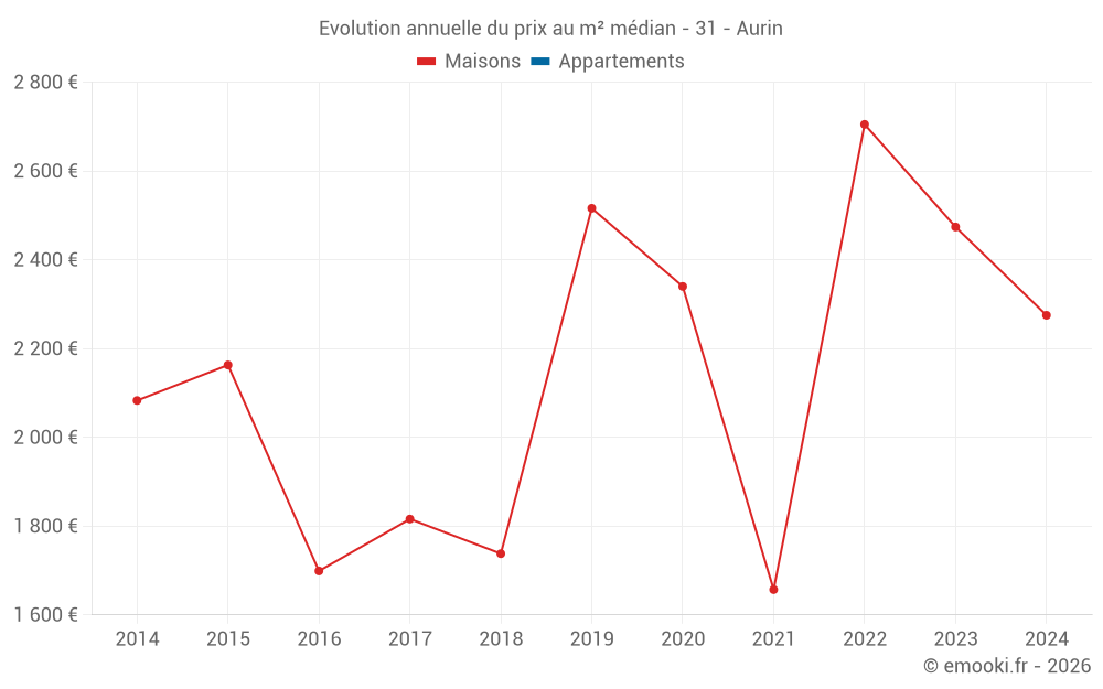 Evolution annuelle du prix au m² médian - 31 - Aurin